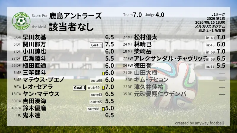 鹿島アントラーズ J1リーグ(2026) 第2節:採点