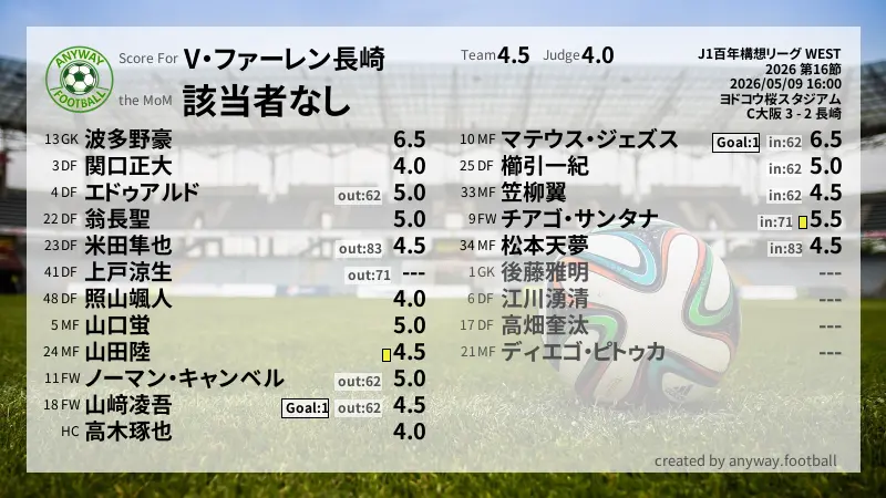 V・ファーレン長崎 J1百年構想リーグ WEST(2026) 第16節:採点