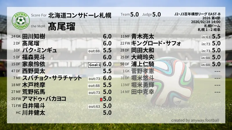 北海道コンサドーレ札幌 J2・J3百年構想リーグ EAST-B(2026) 第4節:採点