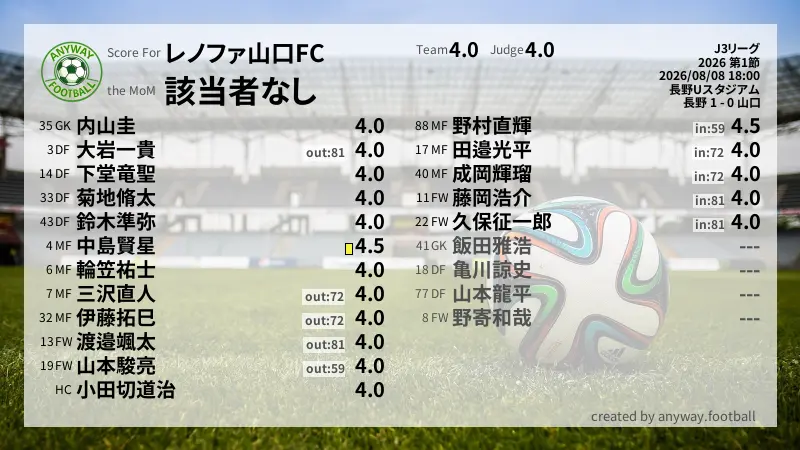 レノファ山口FC J3リーグ(2026) 第1節:採点