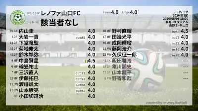 レノファ山口FC 採点
