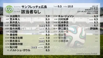 サンフレッチェ広島 採点