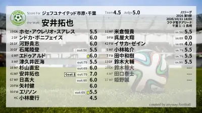 ジェフユナイテッド市原・千葉 採点