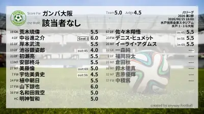 ガンバ大阪 採点
