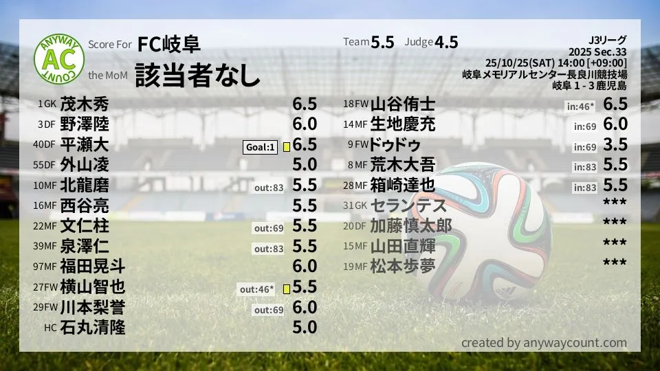 FC岐阜 J3リーグ(2025) 第33節:採点
