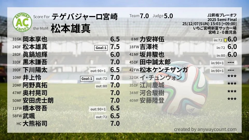 テゲバジャーロ宮崎 J2昇格プレーオフ(2025) 準決勝:採点