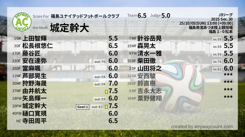 福島ユナイテッドフットボールクラブ J3リーグ(2025) 第30節:採点