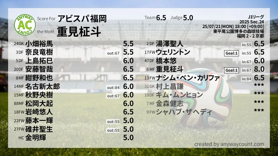アビスパ福岡 J1リーグ(2025) 第24節:採点