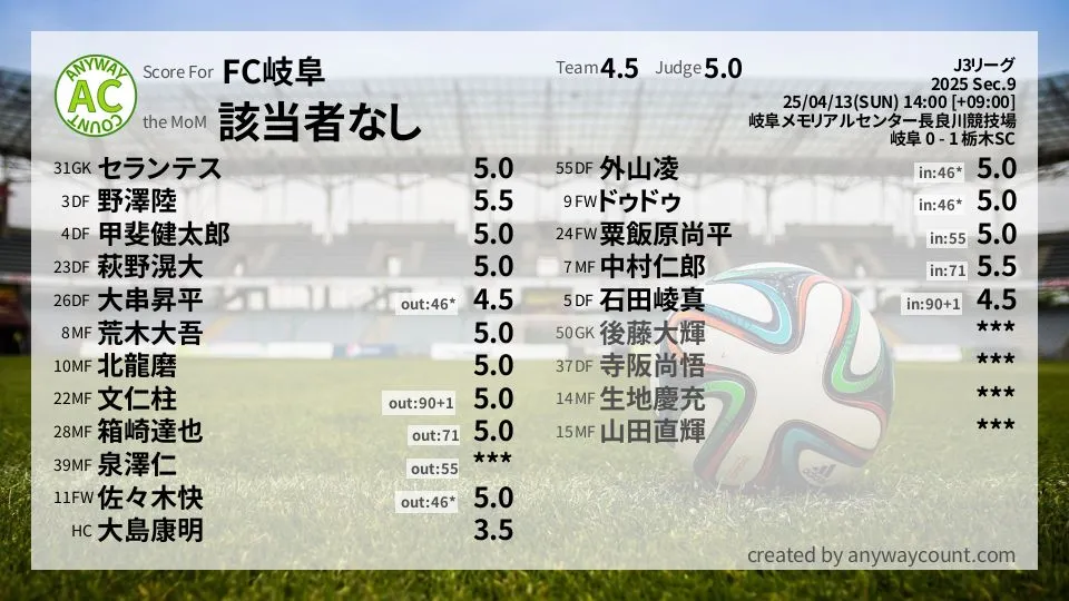 FC岐阜 J3リーグ(2025) 第9節:採点
