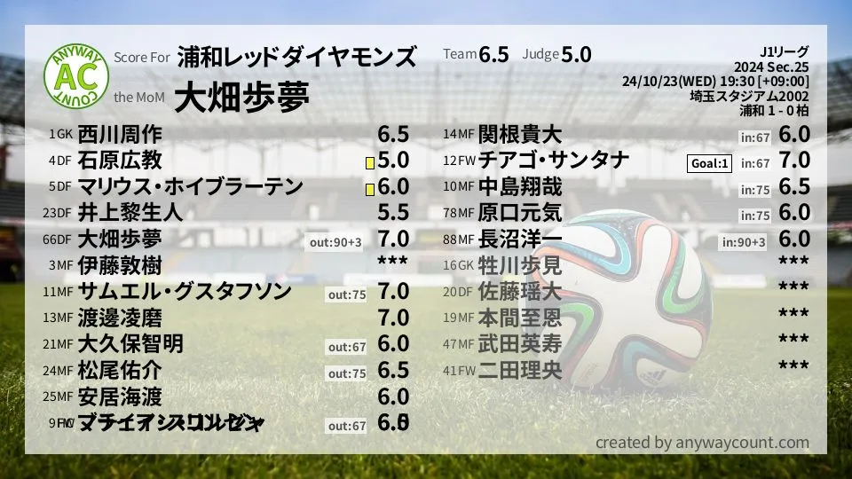 浦和レッドダイヤモンズ J1リーグ(2024) 第25節:採点