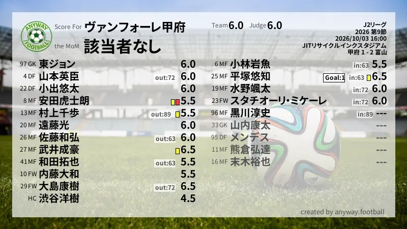 ヴァンフォーレ甲府 J2リーグ(2026) 第9節:採点