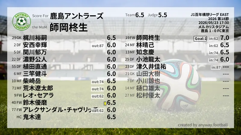 鹿島アントラーズ J1百年構想リーグ EAST(2026) 第18節:採点