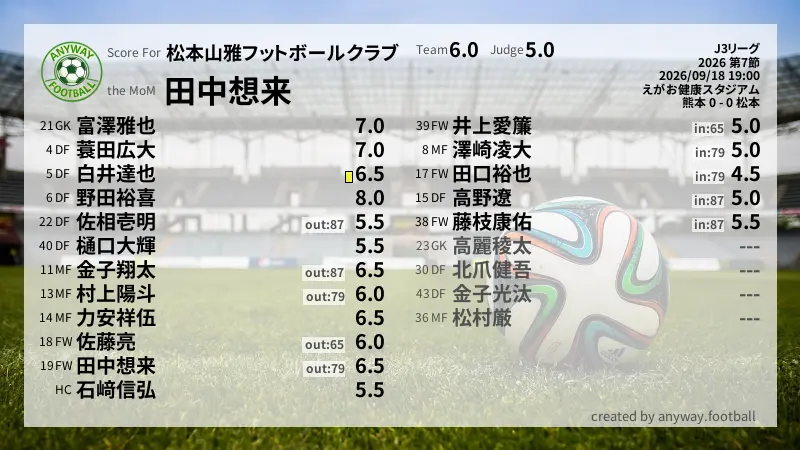松本山雅フットボールクラブ J3リーグ(2026) 第7節:採点