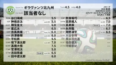 ギラヴァンツ北九州 採点