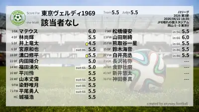 東京ヴェルディ1969 採点
