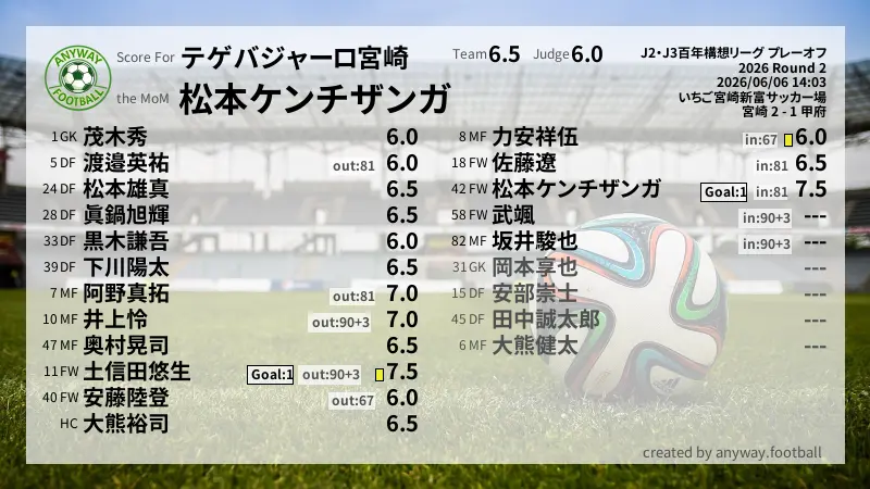 テゲバジャーロ宮崎 J2・J3百年構想リーグ プレーオフ(2026) 2回戦:採点
