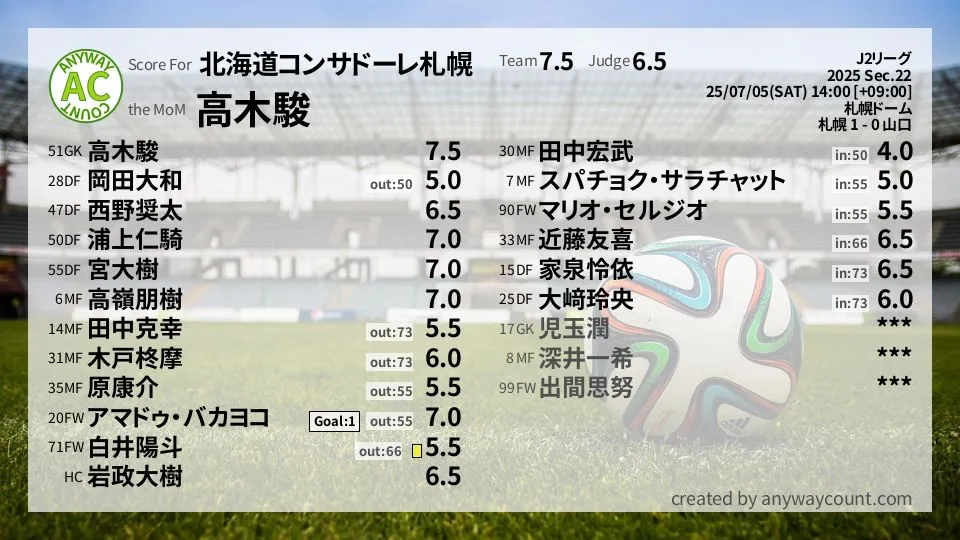 北海道コンサドーレ札幌 J2リーグ(2025) 第22節:採点