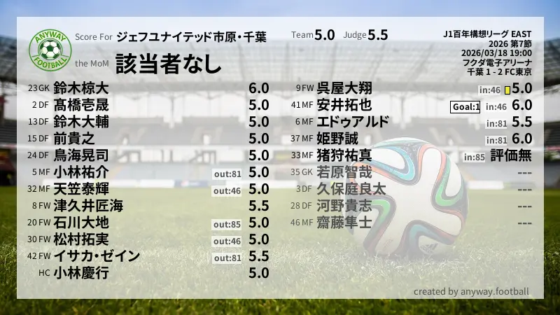 ジェフユナイテッド市原・千葉 J1百年構想リーグ EAST(2026) 第7節:採点