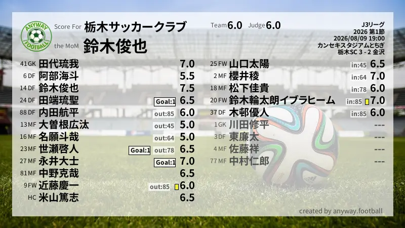 栃木サッカークラブ J3リーグ(2026) 第1節:採点