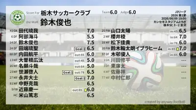 栃木サッカークラブ 採点