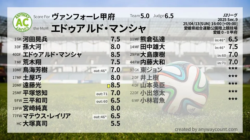 ヴァンフォーレ甲府 J2リーグ(2025) 第9節:採点