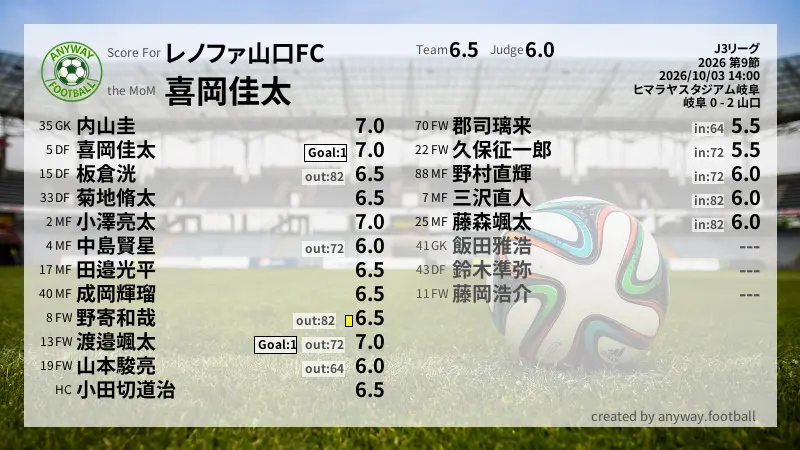 レノファ山口FC J3リーグ(2026) 第9節:採点