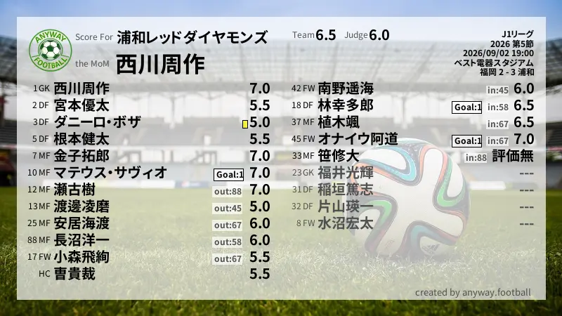 浦和レッドダイヤモンズ J1リーグ(2026) 第5節:採点