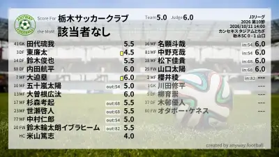 栃木サッカークラブ 採点