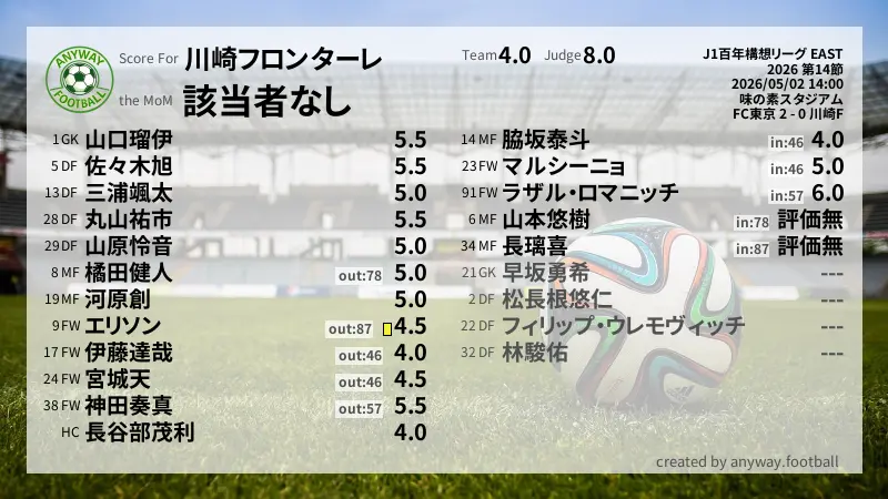 川崎フロンターレ J1百年構想リーグ EAST(2026) 第14節:採点