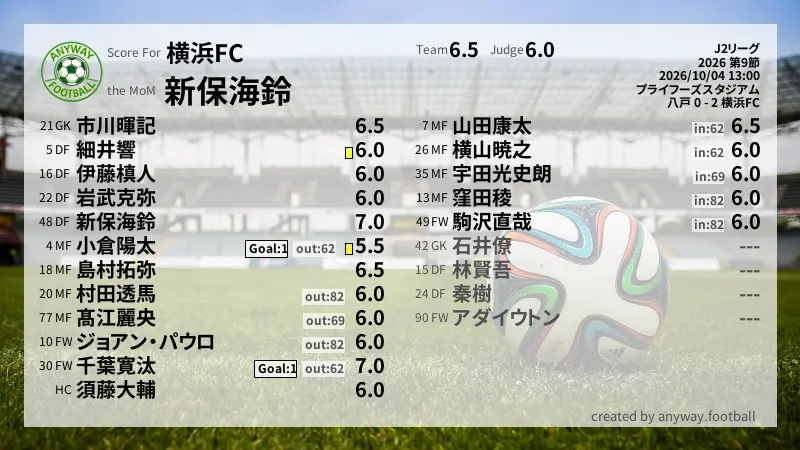 横浜FC J2リーグ(2026) 第9節:採点