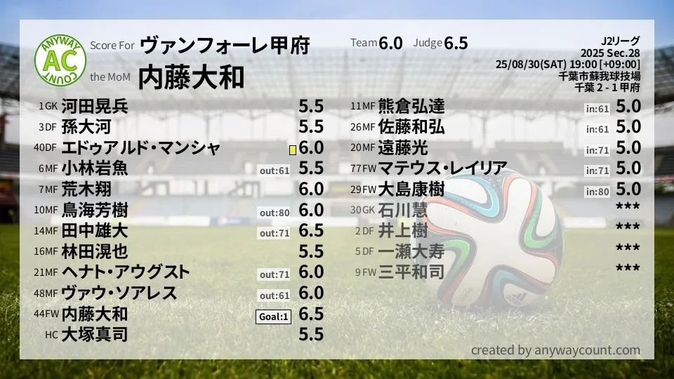 ヴァンフォーレ甲府 J2リーグ(2025) 第28節:採点