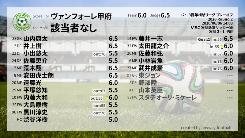 ヴァンフォーレ甲府 J2・J3百年構想リーグ プレーオフ(2026) 2回戦:採点