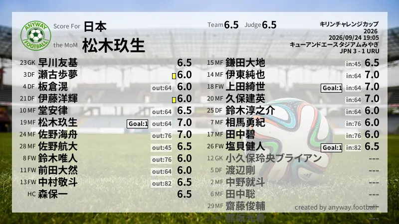 日本 キリンチャレンジカップ(2026):採点