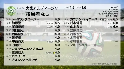 大宮アルディージャ 採点