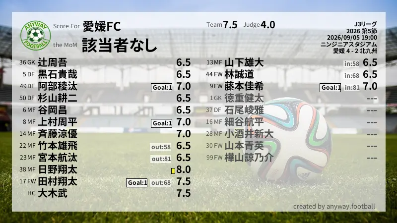 愛媛FC J3リーグ(2026) 第5節:採点