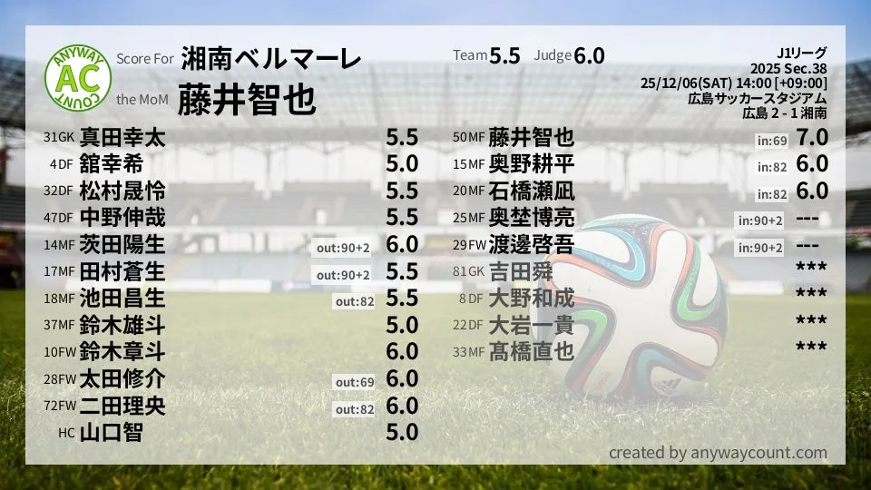 湘南ベルマーレ J1リーグ(2025) 第38節:採点
