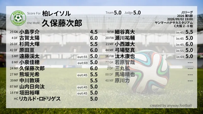柏レイソル J1リーグ(2026) 第5節:採点