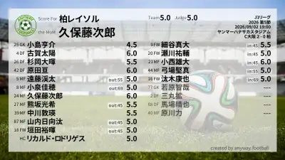 柏レイソル 採点