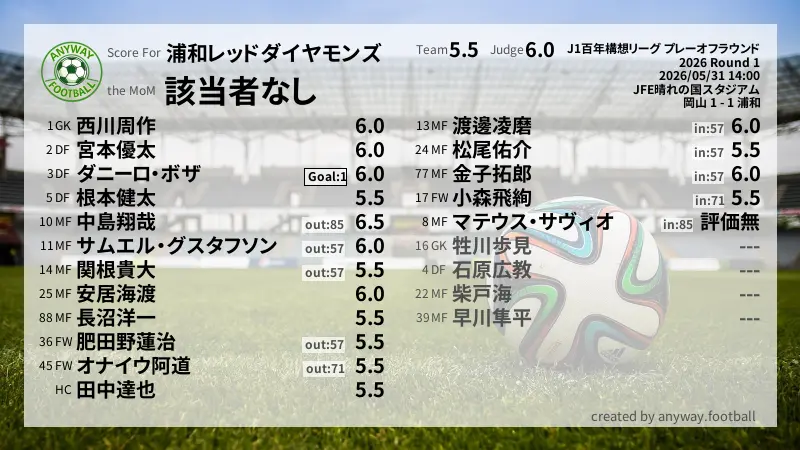 浦和レッドダイヤモンズ J1百年構想リーグ プレーオフラウンド(2026) Round 1:採点