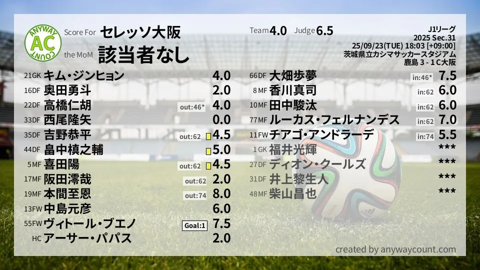 セレッソ大阪 J1リーグ(2025) 第31節:採点