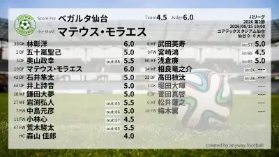 ベガルタ仙台 採点