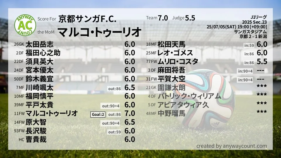 京都サンガF.C. J1リーグ(2025) 第23節:採点