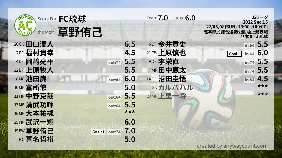FC琉球 J2リーグ(2022) 第15節:採点
