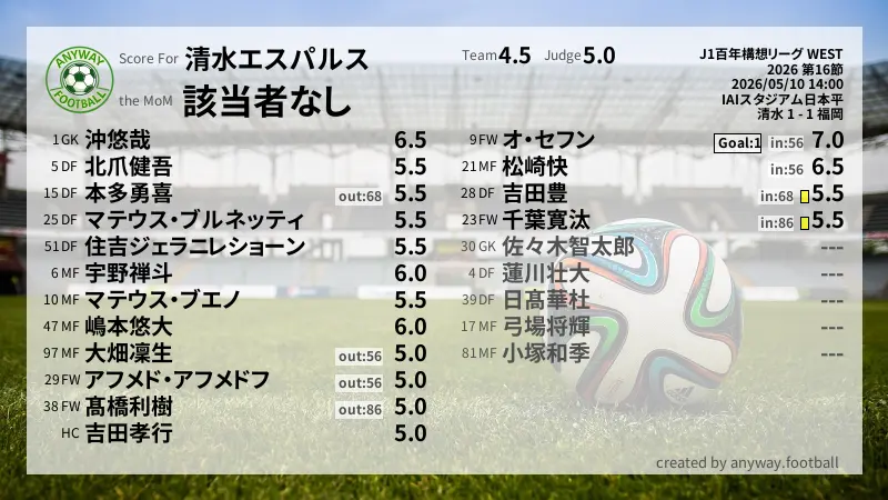 清水エスパルス J1百年構想リーグ WEST(2026) 第16節:採点