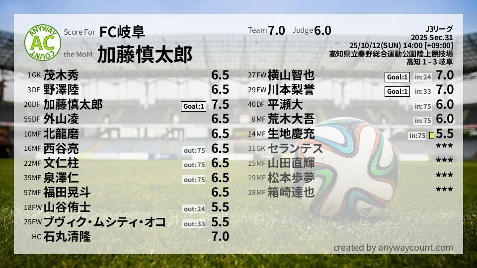 FC岐阜 J3リーグ(2025) 第31節:採点