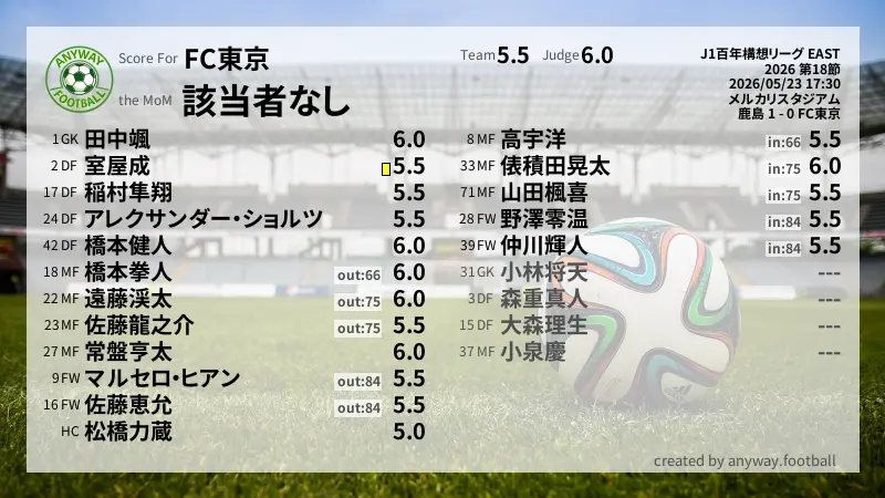 FC東京 J1百年構想リーグ EAST(2026) 第18節:採点