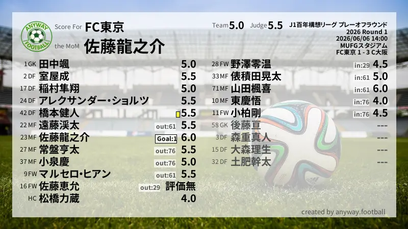 FC東京 J1百年構想リーグ プレーオフラウンド(2026) 1回戦:採点