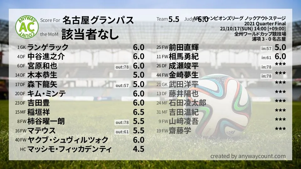 名古屋グランパス AFCチャンピオンズリーグ ノックアウトステージ(2021) 準々決勝:採点