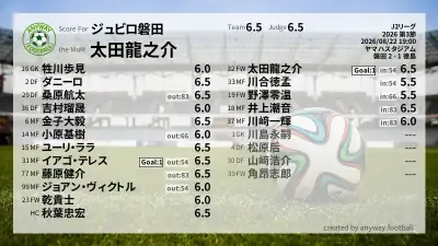 ジュビロ磐田 採点
