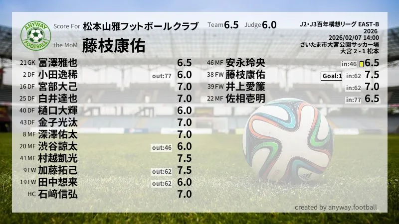 松本山雅フットボールクラブ J2・J3百年構想リーグ EAST-B(2026) 第1節:採点